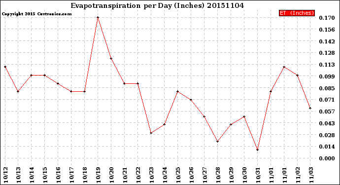 Milwaukee Weather Evapotranspiration<br>per Day (Inches)