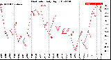 Milwaukee Weather Heat Index<br>Daily High