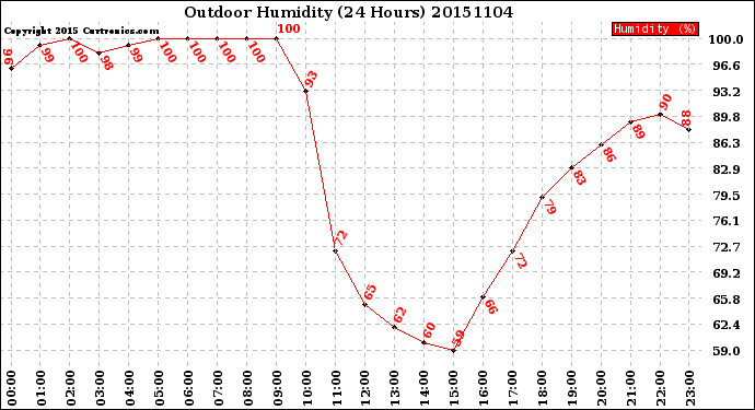 Milwaukee Weather Outdoor Humidity<br>(24 Hours)