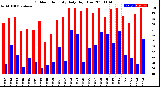 Milwaukee Weather Outdoor Humidity<br>Daily High/Low