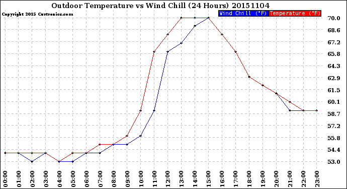 Milwaukee Weather Outdoor Temperature<br>vs Wind Chill<br>(24 Hours)