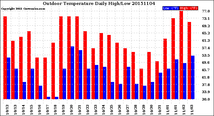 Milwaukee Weather Outdoor Temperature<br>Daily High/Low