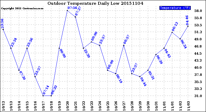 Milwaukee Weather Outdoor Temperature<br>Daily Low