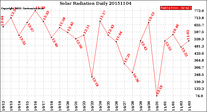 Milwaukee Weather Solar Radiation<br>Daily