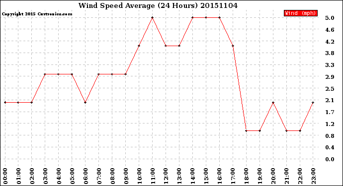 Milwaukee Weather Wind Speed<br>Average<br>(24 Hours)