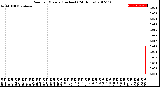 Milwaukee Weather Rain<br>per Minute<br>(Inches)<br>(24 Hours)