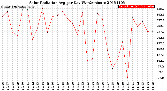 Milwaukee Weather Solar Radiation<br>Avg per Day W/m2/minute