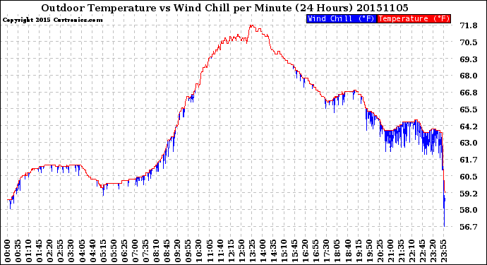 Milwaukee Weather Outdoor Temperature<br>vs Wind Chill<br>per Minute<br>(24 Hours)