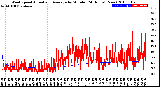 Milwaukee Weather Wind Speed<br>Actual and Average<br>by Minute<br>(24 Hours) (New)