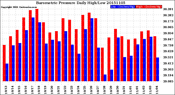 Milwaukee Weather Barometric Pressure<br>Daily High/Low