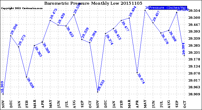 Milwaukee Weather Barometric Pressure<br>Monthly Low