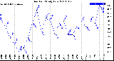 Milwaukee Weather Dew Point<br>Daily Low