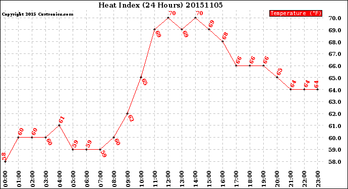 Milwaukee Weather Heat Index<br>(24 Hours)