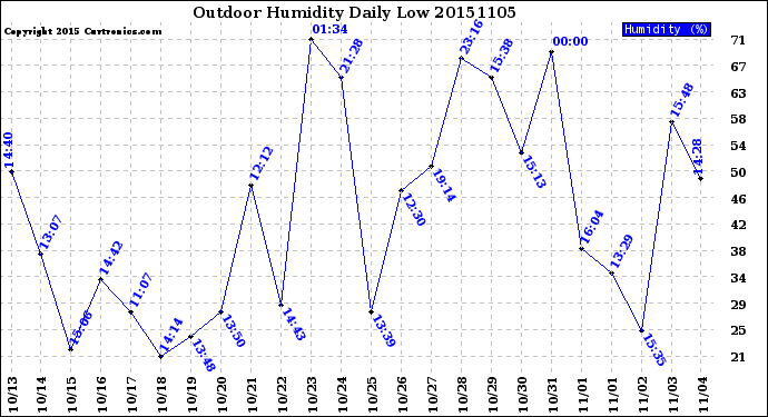 Milwaukee Weather Outdoor Humidity<br>Daily Low