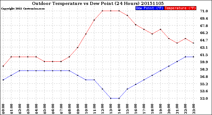 Milwaukee Weather Outdoor Temperature<br>vs Dew Point<br>(24 Hours)