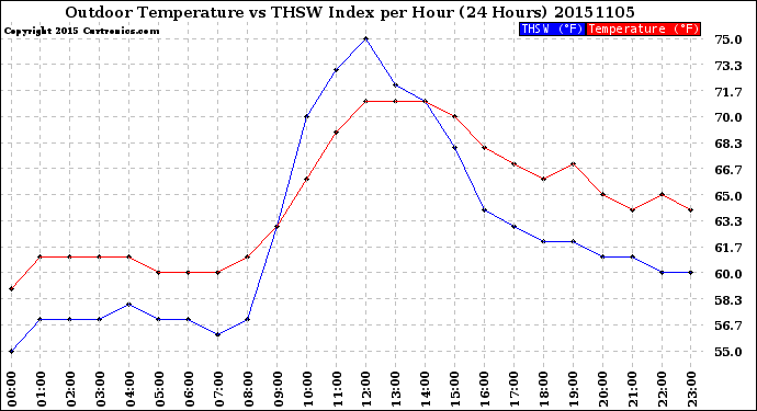 Milwaukee Weather Outdoor Temperature<br>vs THSW Index<br>per Hour<br>(24 Hours)