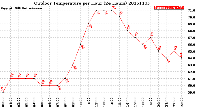 Milwaukee Weather Outdoor Temperature<br>per Hour<br>(24 Hours)