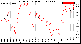 Milwaukee Weather Outdoor Temperature<br>Daily High