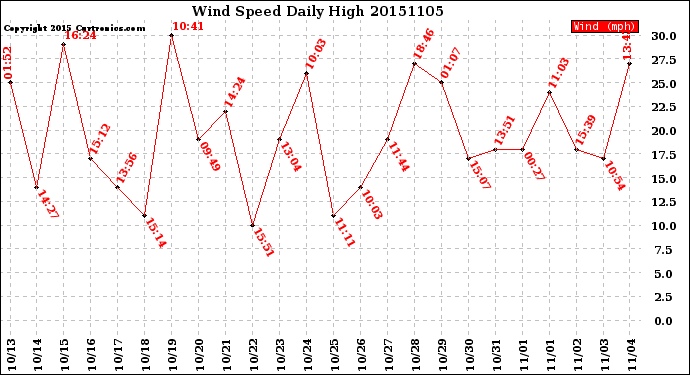 Milwaukee Weather Wind Speed<br>Daily High