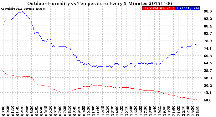 Milwaukee Weather Outdoor Humidity<br>vs Temperature<br>Every 5 Minutes