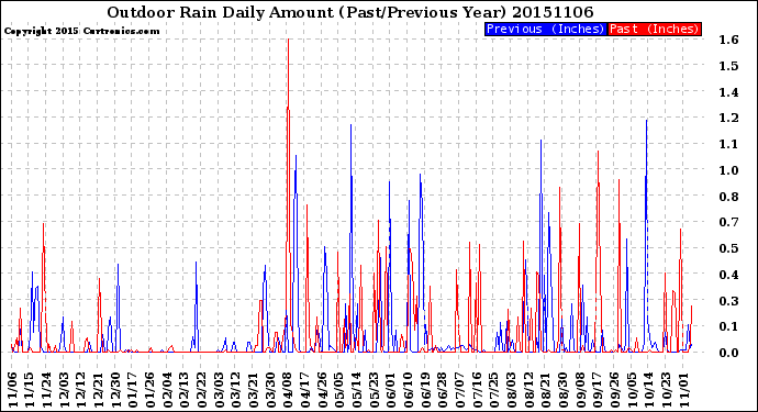 Milwaukee Weather Outdoor Rain<br>Daily Amount<br>(Past/Previous Year)