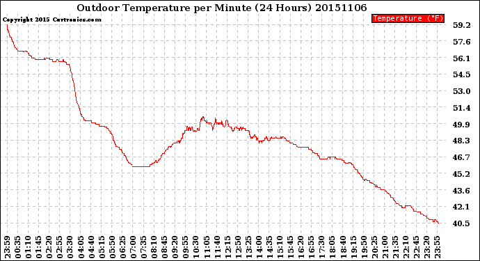 Milwaukee Weather Outdoor Temperature<br>per Minute<br>(24 Hours)