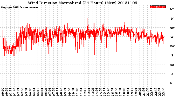 Milwaukee Weather Wind Direction<br>Normalized<br>(24 Hours) (New)