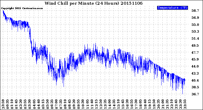 Milwaukee Weather Wind Chill<br>per Minute<br>(24 Hours)