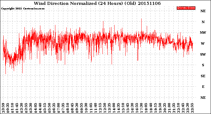 Milwaukee Weather Wind Direction<br>Normalized<br>(24 Hours) (Old)