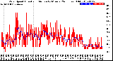 Milwaukee Weather Wind Speed<br>Actual and Median<br>by Minute<br>(24 Hours) (Old)