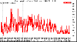 Milwaukee Weather Wind Speed<br>by Minute<br>(24 Hours) (Old)