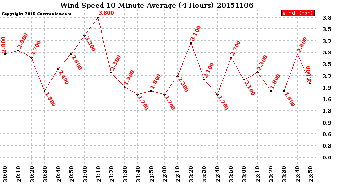 Milwaukee Weather Wind Speed<br>10 Minute Average<br>(4 Hours)