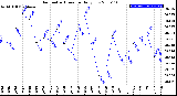 Milwaukee Weather Barometric Pressure<br>Daily Low