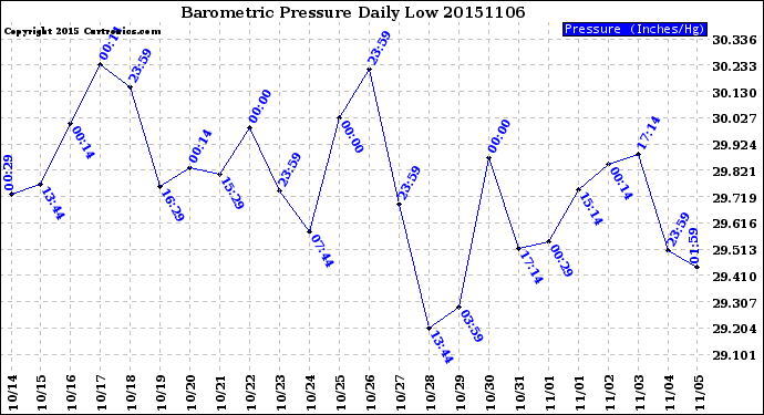 Milwaukee Weather Barometric Pressure<br>Daily Low