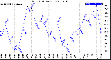 Milwaukee Weather Wind Chill<br>Daily Low