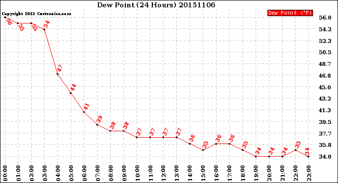 Milwaukee Weather Dew Point<br>(24 Hours)