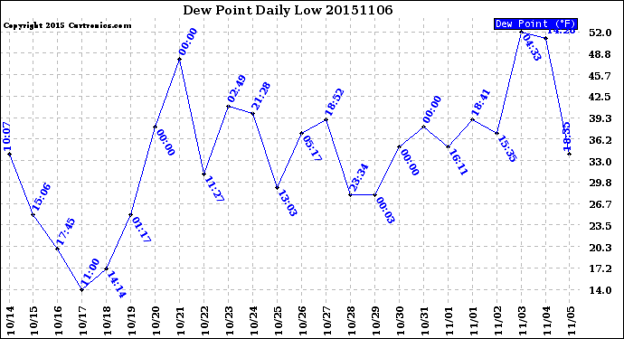 Milwaukee Weather Dew Point<br>Daily Low