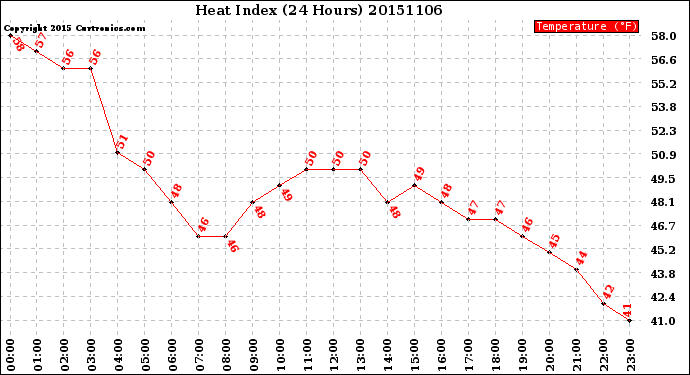 Milwaukee Weather Heat Index<br>(24 Hours)