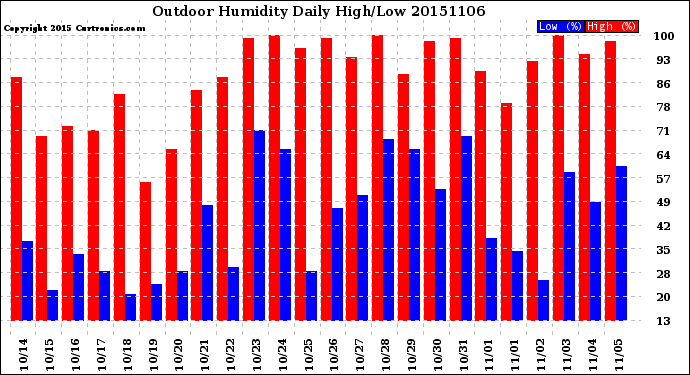 Milwaukee Weather Outdoor Humidity<br>Daily High/Low