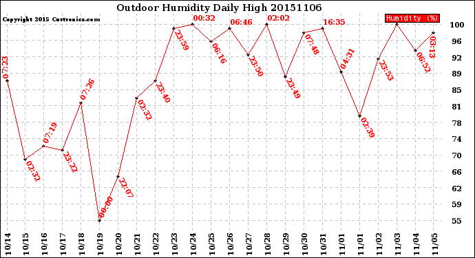 Milwaukee Weather Outdoor Humidity<br>Daily High