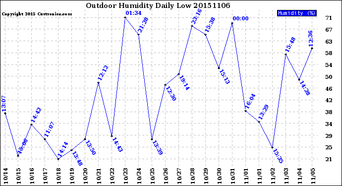 Milwaukee Weather Outdoor Humidity<br>Daily Low