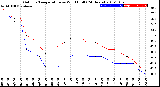 Milwaukee Weather Outdoor Temperature<br>vs Wind Chill<br>(24 Hours)