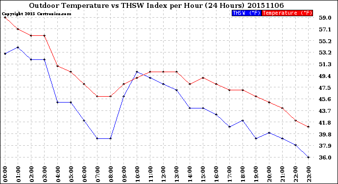 Milwaukee Weather Outdoor Temperature<br>vs THSW Index<br>per Hour<br>(24 Hours)