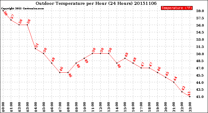 Milwaukee Weather Outdoor Temperature<br>per Hour<br>(24 Hours)