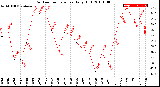 Milwaukee Weather Outdoor Temperature<br>Daily High