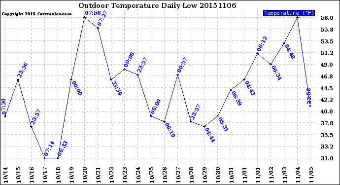 Milwaukee Weather Outdoor Temperature<br>Daily Low