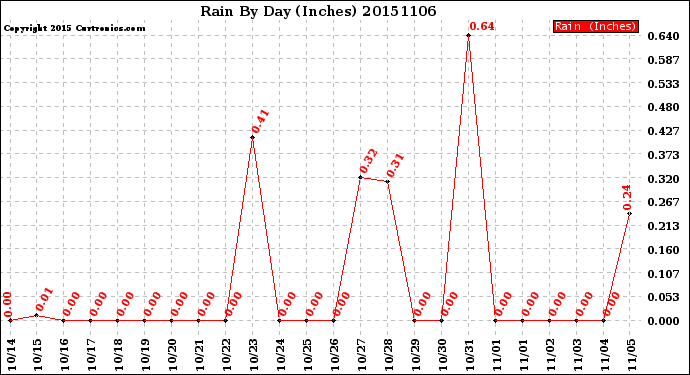 Milwaukee Weather Rain<br>By Day<br>(Inches)