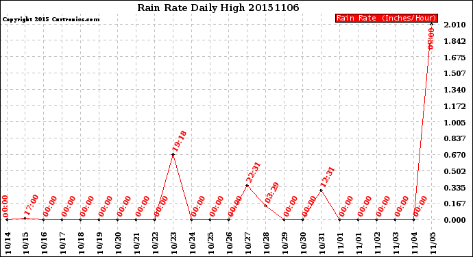 Milwaukee Weather Rain Rate<br>Daily High