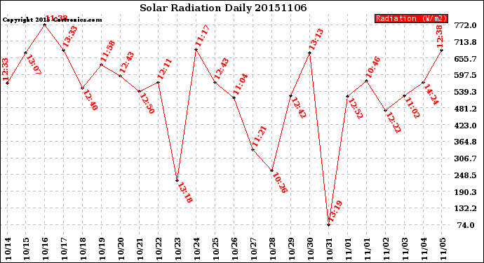 Milwaukee Weather Solar Radiation<br>Daily