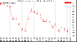 Milwaukee Weather THSW Index<br>per Hour<br>(24 Hours)